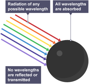 A black sphere - with all the colours in the spectrum hitting the object. These arrows represent radiation of any wavelength hitting the object.