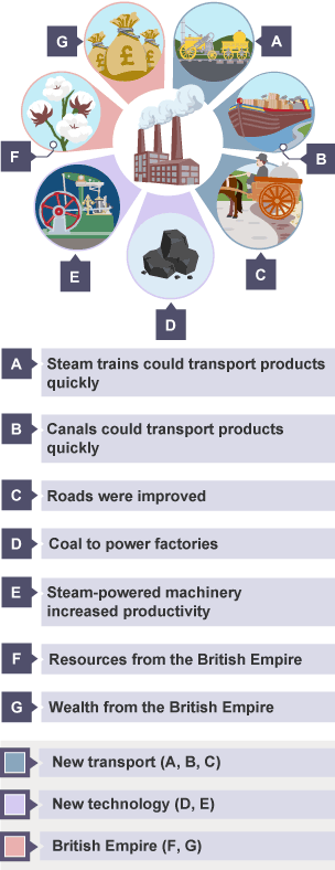 The causes of the industrial revolution: steam trains, canals and new roads made it easy to transport products, coal and steam powered factories, wealth and resources came from the British Empire