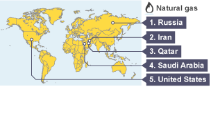 Top natural gas producers: Russia, Iran, Qatar, Saudi Arabia, United States.