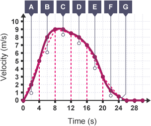 A graph that shows the velocity in miles per second of a sledge over time in seconds. Broken down into seven sections with labels a-g.