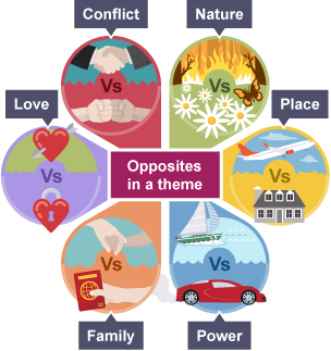 Conflicts represented by a handshake and fist, a bush fire and flowers, hearts with an arrow and lock , an aeroplane and home, hands held together and passport, a boat at sea and a car.