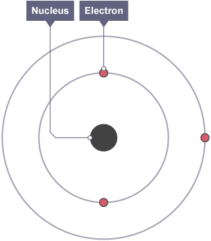 Image of bohr atom model with two energy levels, black dot in centre is the nucleus, two electrons in the first energy level and one electron in the second energy level.