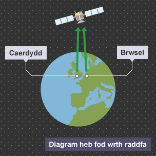 Diagram yn dangos trawsyriad signal microdon o Gaerdydd i loeren ac yna i lawr i Frwsel. Nid yw’r diagram wrth raddfa.