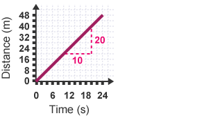 Graph of time vs distance with triangle of sides 10 and 20 shown along the plot