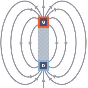 Diagram o far magnet sy'n dangos llinellau maes magnetig yn mynd o begwn gogledd y magnet i begwn de’r magnet.