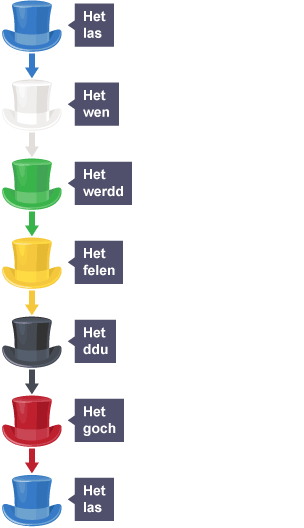 Diagram o 6 het feddwl Edward de Bono. Maent wedi eu rhoi yn y drefn a ganlyn: Het las, Het wen, Het werdd, Het felen, Het ddu, Het goch, Het las