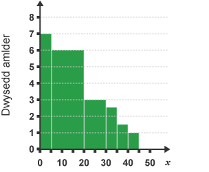 Histogram â sgiw bositif gyda mwy o’r data tuag at yr ochr chwith.