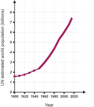 A graph showing that the world population has grown year on year since 1960.