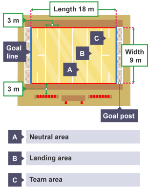 The length of a goalball court in 18 m, and its width is 9 m. The court it split into 3 m sections, including the neutral area, landing area and team area.