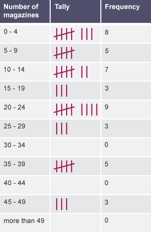 Tally chart showing grouped data