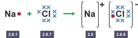 Forming ionic bonds - Ionic compounds - AQA - GCSE Combined