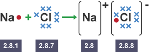 The electron transfer in Sodium chlorine.