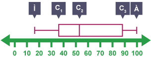 Box and whisker diagram with L, Q1, Q2, Q3 and H labelled