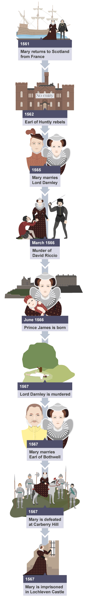 Timeline documenting events that took place during the reign of Mary Queen of Scots