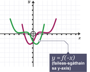 Graph of y = f(-x); reflects the graph in the y-axis