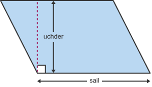 Paralelogram ag un ochr â label 'sail', a llinell berpendicwlar o'r sail i'r ochr gyferbyn â label 'uchder'