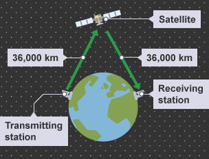 Diagram showing a microwave signal being transmitted 36,000km from Earth to a satellite, and then being transmitted 36,000km back down to Earth.