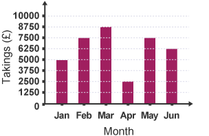 Bar graph of takings in a canteen during part of the school year.