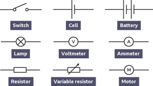 9 frequently used circuit diagram components - a switch, a cell, battery, lamp, voltmeter, ammeter, resistor, variable resistor and a motor.