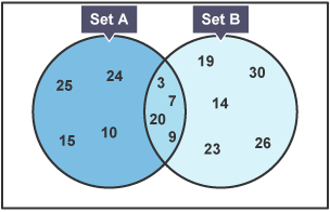 Diagram Venn â dwy set â labeli Set A a Set B. Mae Set A yn cynnwys 8 rhif ac mae Set B yn cynnwys 9 rhif. Mae'r ddwy set yn gorgyffwrdd yn y canol i ffurfio is-set sy'n cynnwys 4 rhif