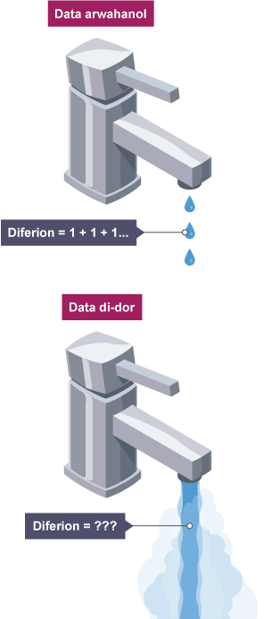 Tap yn diferu â'r teitl 'Data arwahanol'. Mae'r diferion wedi eu labelu fel 'Diferion = 1 + 1 + 1…'. Tap yn rhedeg â'r teitl 'Data di-dor'. Mae llif y dŵr wedi ei labelu fel 'Diferion = ???'.
