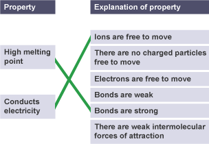 Lines link the correct explanations of property to the two properties on the left.