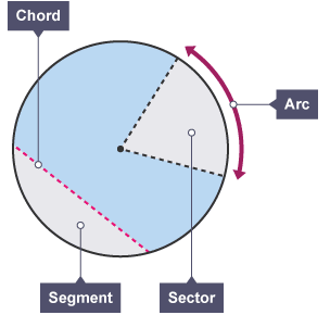 A diagram showing key parts of circle, labelled chord, segment, sector and arc.