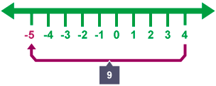 Number line spanning minus 5 to plus 4