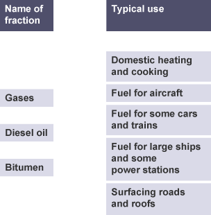 Gases, diesel oil and bitumen in boxes on the left, with five possible typical uses on the right.
