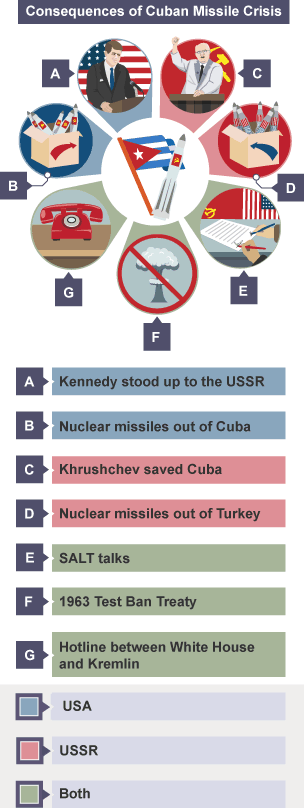 A list of consequences of the Cuban Missile crisis between the USA and USSR