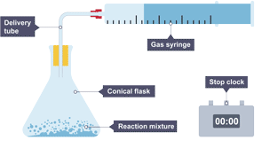 The apparatus used for measuring the volume of gas produced in a rate of reaction experiment.