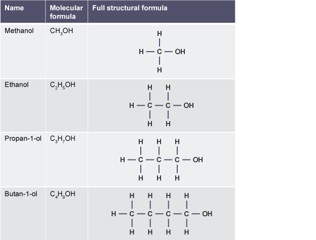 Methanol (CH3OH) has the structural formula of a carbon atom bonded to three hydrogen atoms and a hydroxyl group. Ethanol (C2H5OH) has the structural formula of a carbon atom bonded to three hydrogen atoms, joined to a carbon with two hydrogens and a hydroxyl group. Propan-1-ol (C3H7OH) has the structural formula of a carbon atom bonded to three hydrogen atoms, joined to a carbon with two hydrogens, which is joined to a carbon with two hydrogens and a hydroxyl group. Butan-1-ol (C4H9OH) has the structural formula of a carbon atom bonded to three hydrogen atoms is joined to a carbon with two hydrogens, which is joined to a carbon with two hydrogens, which is joined to a carbon with two hydrogens and a hydroxyl group.
