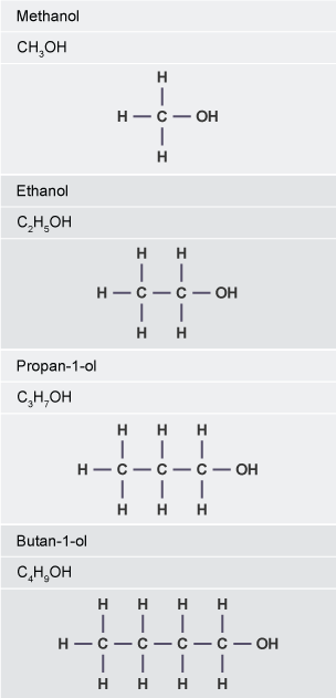 Methanol (CH3OH) has the structural formula of a carbon atom bonded to three hydrogen atoms and a hydroxyl group. Ethanol (C2H5OH) has the structural formula of a carbon atom bonded to three hydrogen atoms, joined to a carbon with two hydrogens and a hydroxyl group. Propan-1-ol (C3H7OH) has the structural formula of a carbon atom bonded to three hydrogen atoms, joined to a carbon with two hydrogens, which is joined to a carbon with two hydrogens and a hydroxyl group. Butan-1-ol (C4H9OH) has the structural formula of a carbon atom bonded to three hydrogen atoms is joined to a carbon with two hydrogens, which is joined to a carbon with two hydrogens, which is joined to a carbon with two hydrogens and a hydroxyl group.