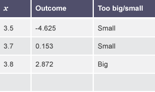 A table with 4 rows and 3 columns labelled "x", "Outcome" and "Too big/small"