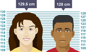 A male called Jack and female called Rhian standing against a height measuring board. Rhian is 129.5cm tall. Jack is 128cm tall.