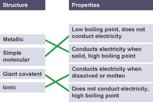 Four properties linked to their structures