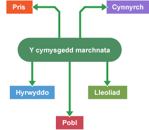 Siart swigod y Cymysgedd Marchnata â changhennau ar gyfer y 5 elfen; Pris, Cynnyrch, Hyrwyddo, Pobl, Lleoliad.