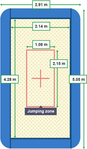 The trampoline has a length of 5.05 m and a width of 2.91 m. The mat has a length of 4.28 m and a width of 2.14 m. The jumping zone is 2.15 m in length and 1.08 m wide.