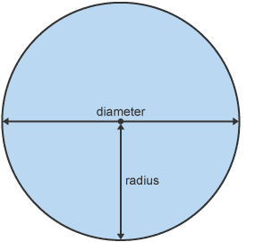 Circle with diameter and radius labelled