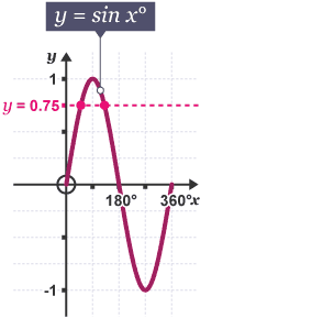 Diagram of a sin graph with equation y = sin x° (y= 0.75)