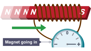 Diagram showing a bar magnet moving into a wire coil connected to an ammeter. A current is starting to flow.