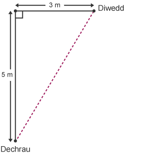 Triongl ongl sgwâr lle mae'r hypotenws yn cynrychioli'r pellter sy'n cael ei gerdded o'r dechrau i'r diwedd, mae'r ochr byr yn 3 m, ac mae'r ochr hir yn 5 m