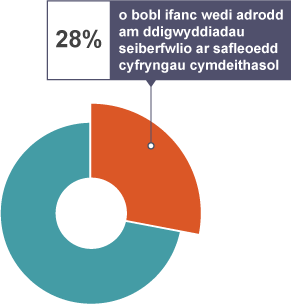 Siart toesen yn dangos bod 28% o bobl ifanc wedi adrodd am ddigwyddiadau seiberfwlio ar safleoedd cyfryngau cymdeithasol.