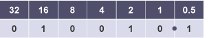 Table. Top row - 32, 16, 8, 4, 2, 1, 0.5. Second row 0, - 1, 0, 0, 1, 0, decimal point, 1
