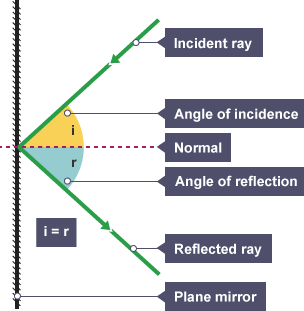 Reflection guide for KS3 physics students - BBC Bitesize