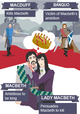 The four main characters in Macbeth - from left to right Macduff, Macbeth, Lady Macbeth and Banquo - set against a backdrop of a castle, a hilltop with the three Witches brewing a potion and blood on the floor.