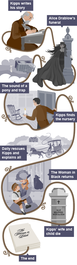 A timeline of the major events in the plot of The Woman in Black