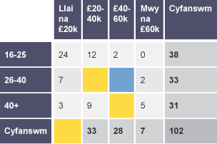 Tabl yn dangos amrediad cyflog pobl yn y grwpiau oedran 16-25, 26-40 a 40+. Yr amrediadau cyflog yw llai na £20k, £20-40k, £40-60k a mwy na £60k.