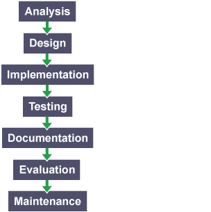 The traditional waterfall method of analysis, design, implementation, testing, documentation, evaluation and maintenance