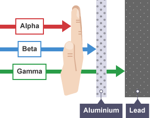 Alpha, beta and gamma rays passing through a hand, beta and gamma rays passing through aluminium and gamma rays stopping at lead.